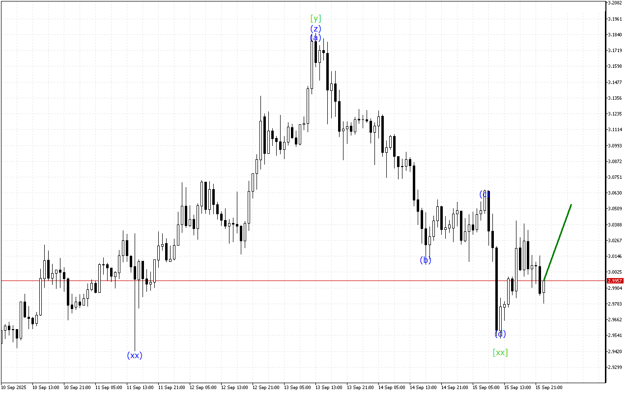 Ripple H1: 16.9.2025のアジアセッションの波動分析