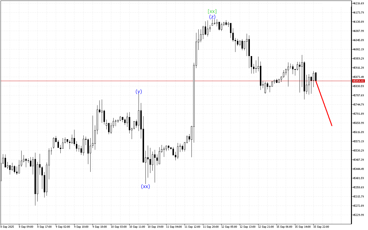 Dow Jones H1: 16.9.2025 아시아 세션을 위한 파동 분석