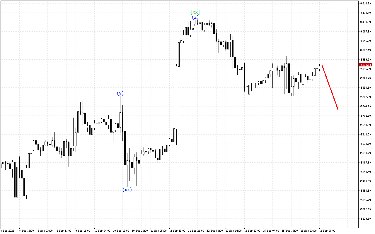 Dow Jones H1: Ανάλυση κυμάτων για την Ευρωπαϊκή Συνεδρίαση στις 16.9.2025