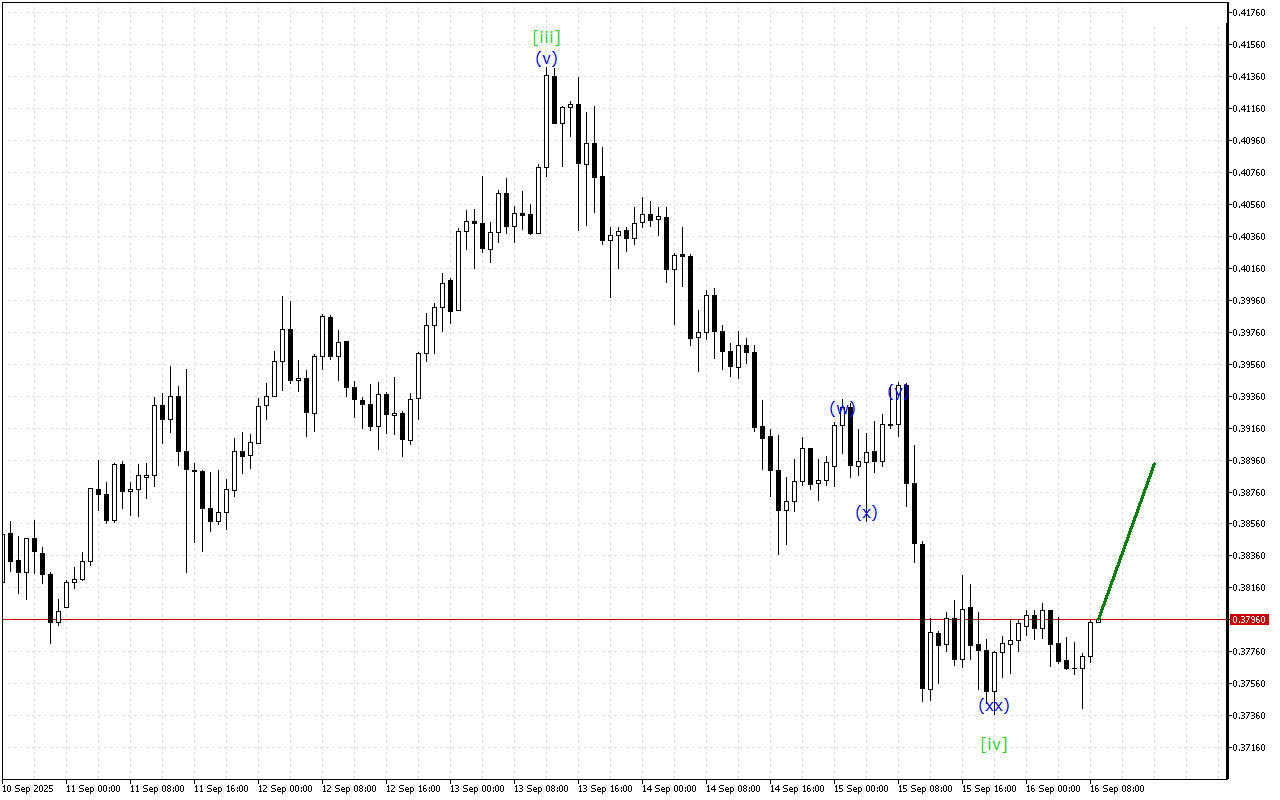 Stellar H1: Хвильовий аналіз для Європейської сесії 16.9.2025