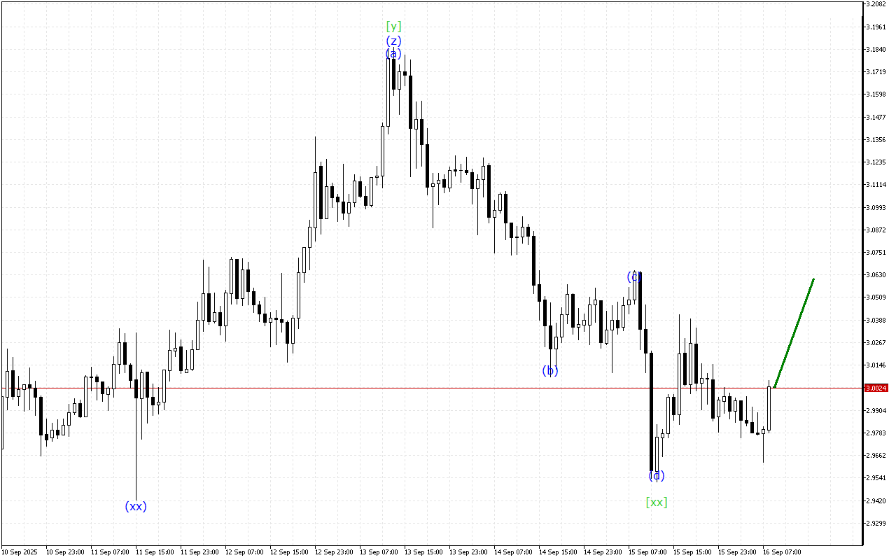 Ripple H1: Хвильовий аналіз для Європейської сесії 16.9.2025