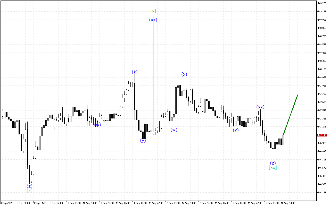 USDJPY H1: 16.9.2025のアメリカセッションの波動分析