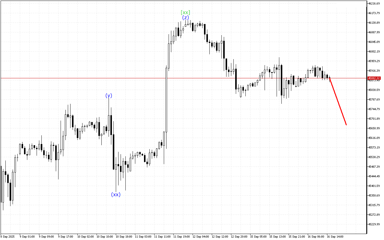 Dow Jones H1: 16.9.2025のアメリカセッションの波動分析
