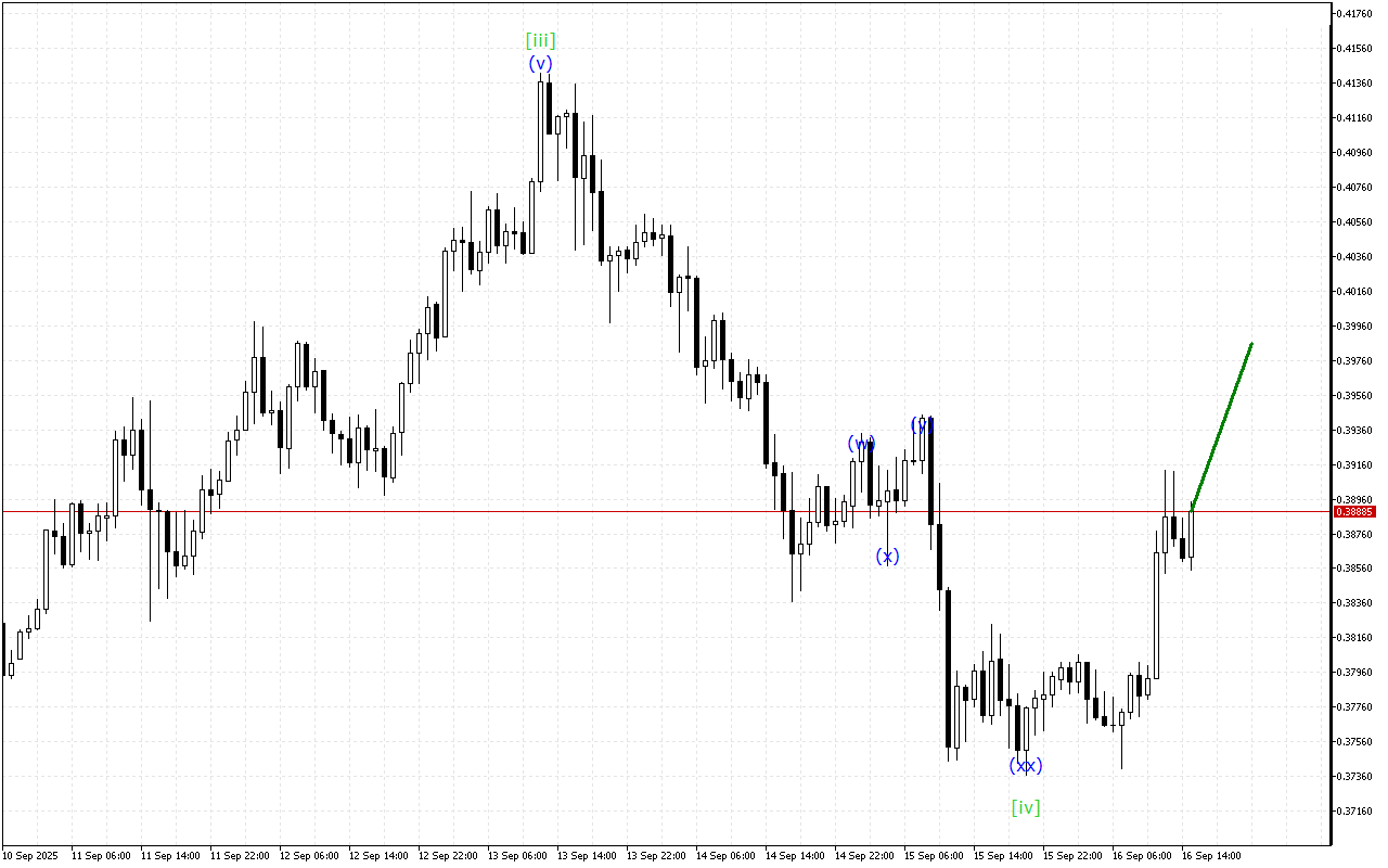 Stellar H1: 16.9.2025 의 미국 세션을 위한 파동 분석