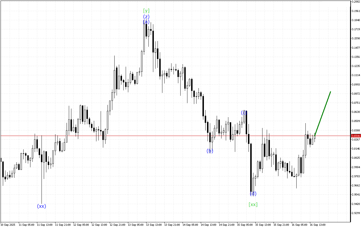 Ripple H1: 16.9.2025 의 미국 세션을 위한 파동 분석