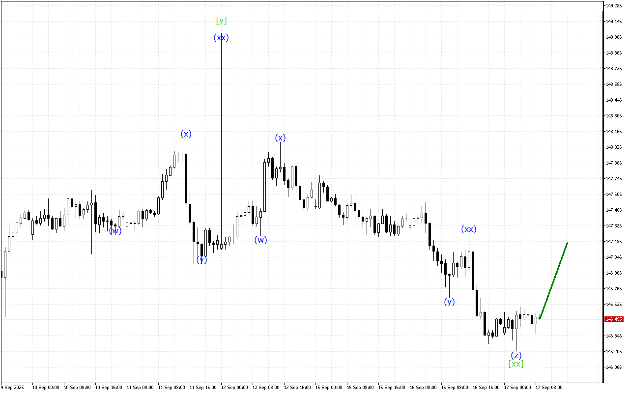 USDJPY H1: 17.9.2025のヨーロッパセッションの波動分析