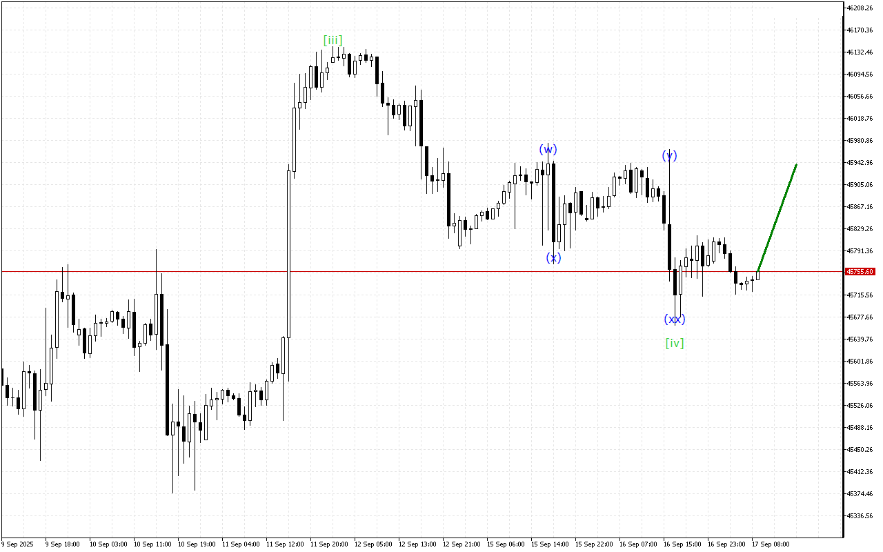 Dow Jones H1: Хвильовий аналіз для Європейської сесії 17.9.2025