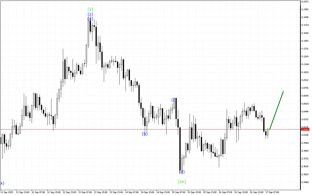 Ripple H1: 17.9.2025のヨーロッパセッションの波動分析