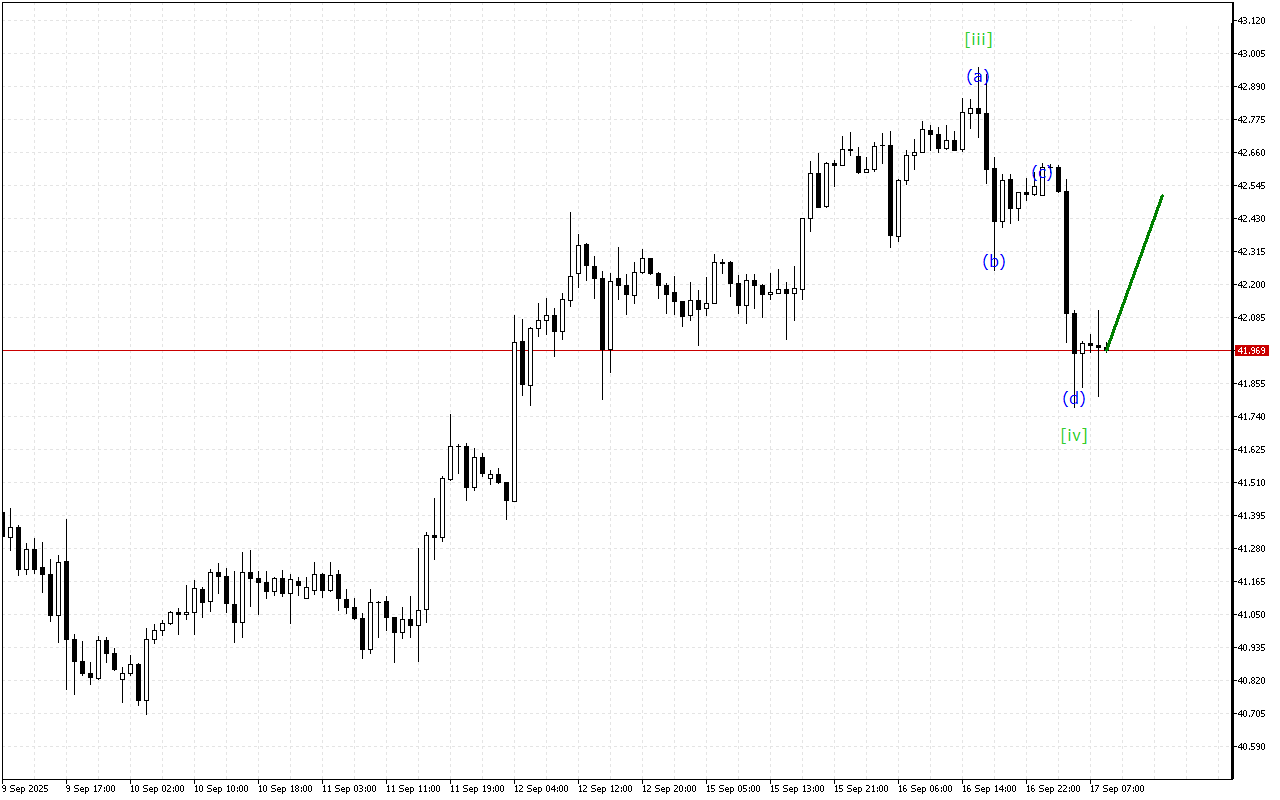 XAGUSD H1: 17.9.2025のヨーロッパセッションの波動分析