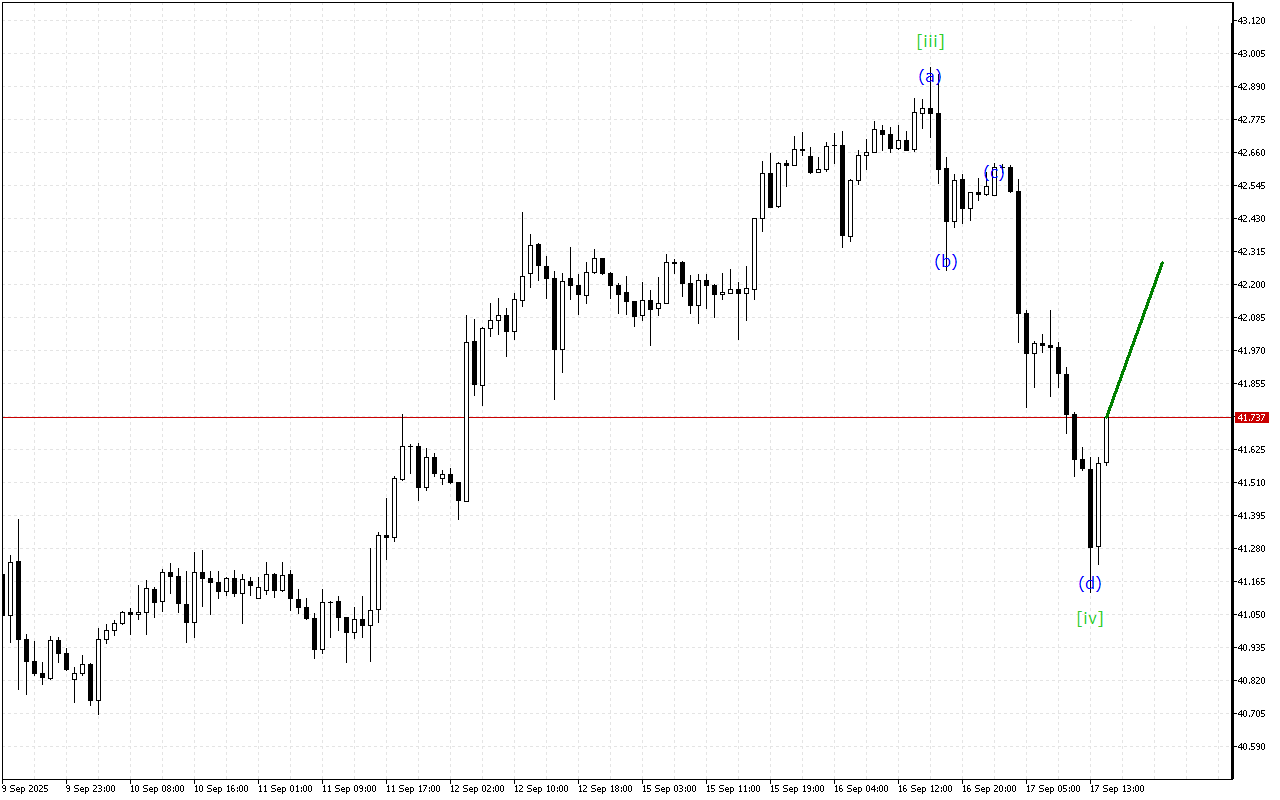 XAGUSD H1: Хвильовий аналіз для американської сесії 17.9.2025