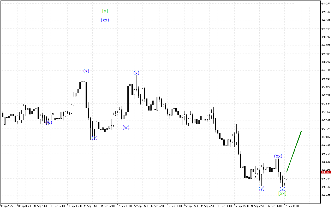 USDJPY H1: Хвильовий аналіз для американської сесії 17.9.2025