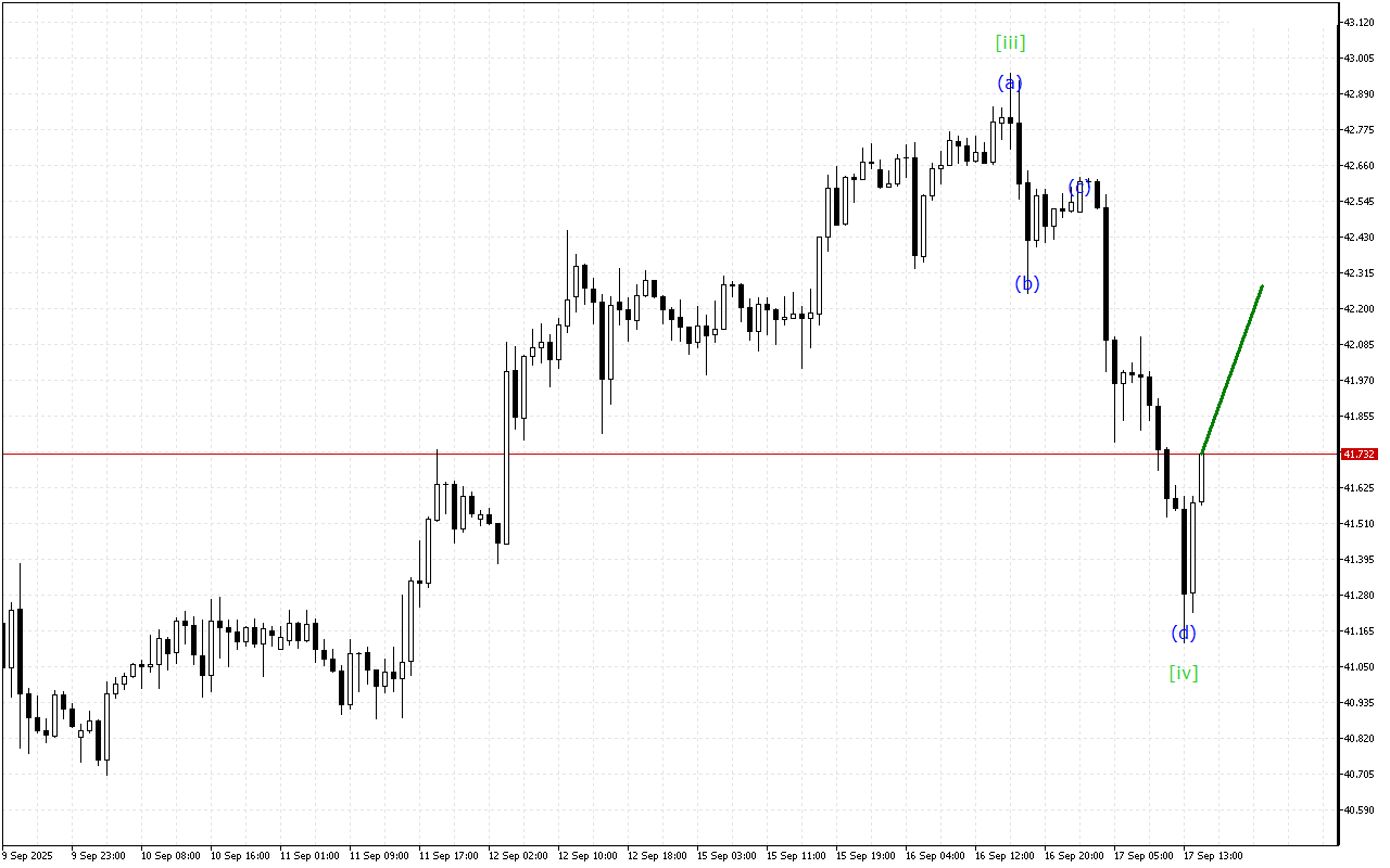 XAGUSD H1: Хвильовий аналіз для американської сесії 17.9.2025