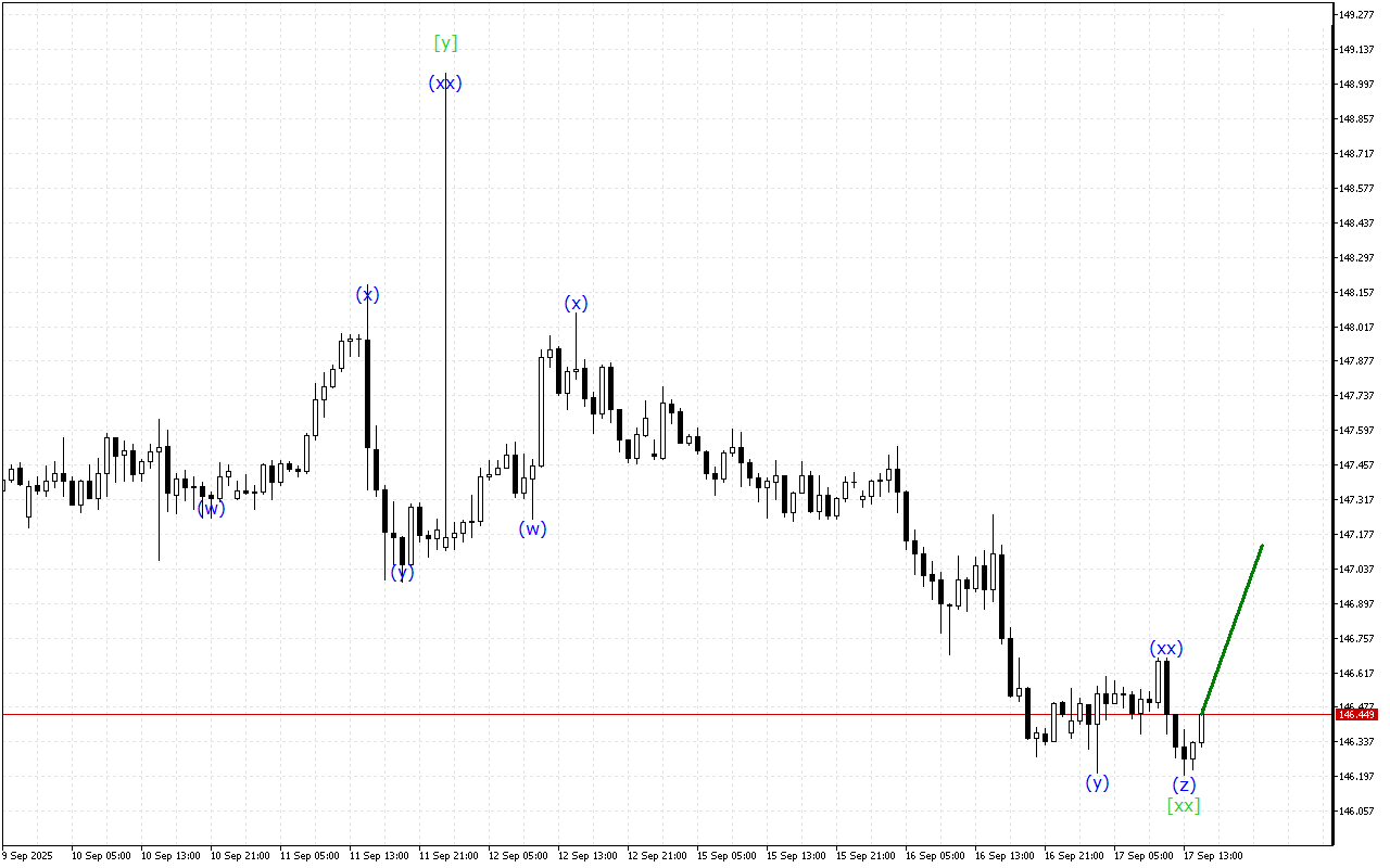 USDJPY H1: Хвильовий аналіз для американської сесії 17.9.2025