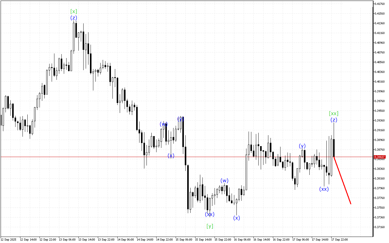 Stellar H1: 18.9.2025 아시아 세션을 위한 파동 분석