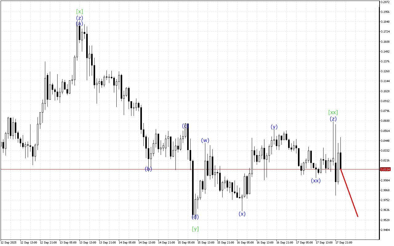 Ripple H1: 18.9.2025 아시아 세션을 위한 파동 분석