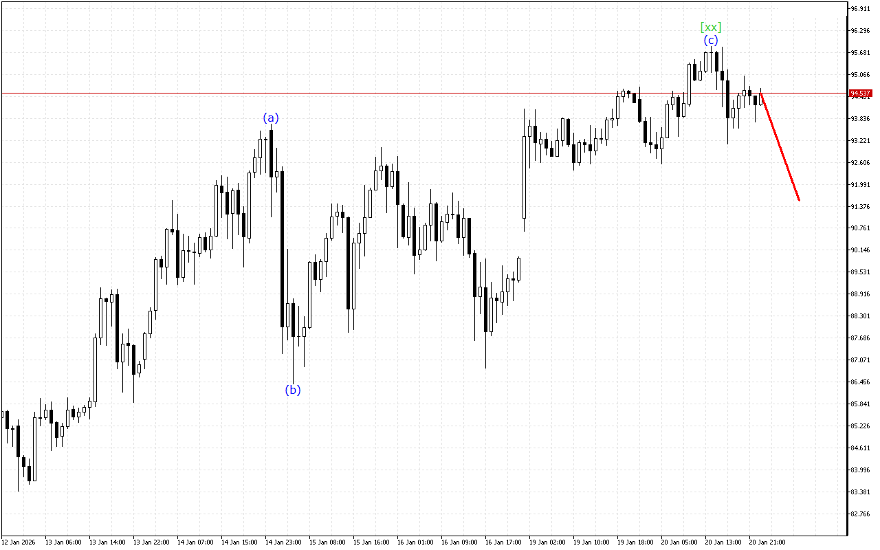 XAGUSD H1: Хвильовий аналіз для азіатської сесії 21.1.2026