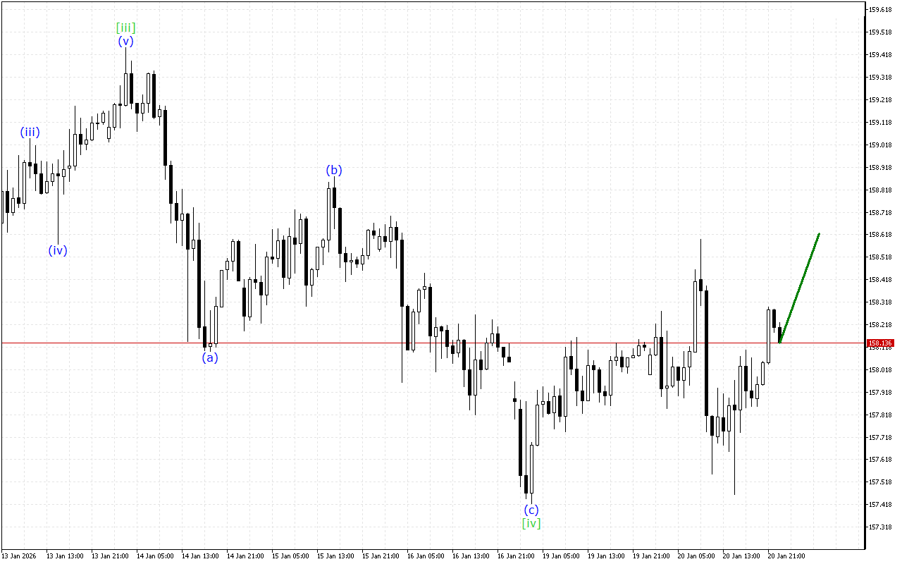 USDJPY H1: Wave Analysis para sa Asian Session noong 21.1.2026