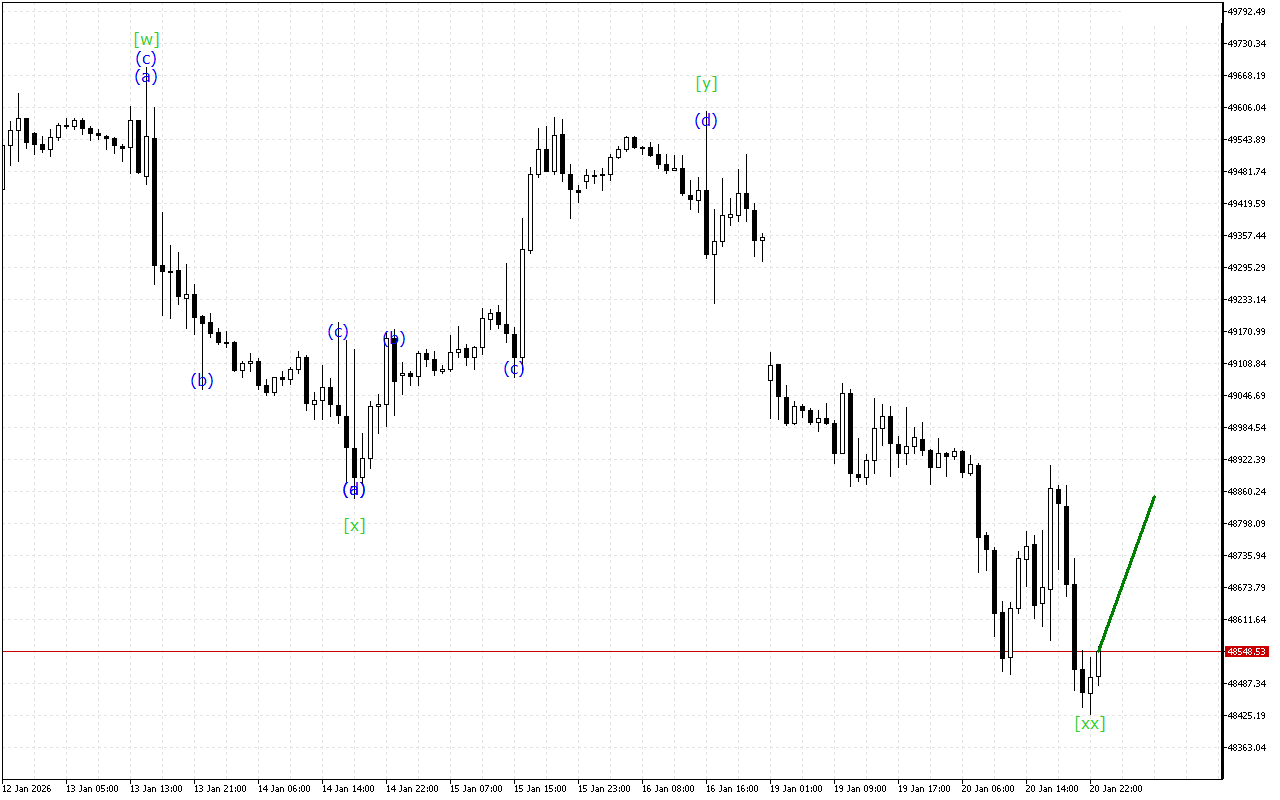 Dow Jones H1: Wave Analysis para sa Asian Session noong 21.1.2026