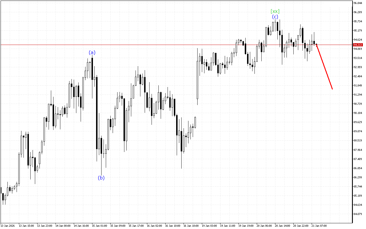 XAGUSD H1: Хвильовий аналіз для Європейської сесії 21.1.2026