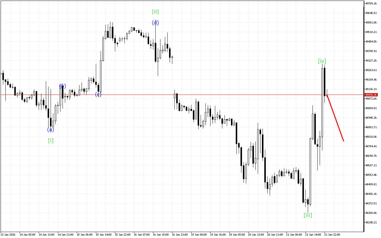 Dow Jones H1: Wave Analysis para sa Asian Session noong 22.1.2026