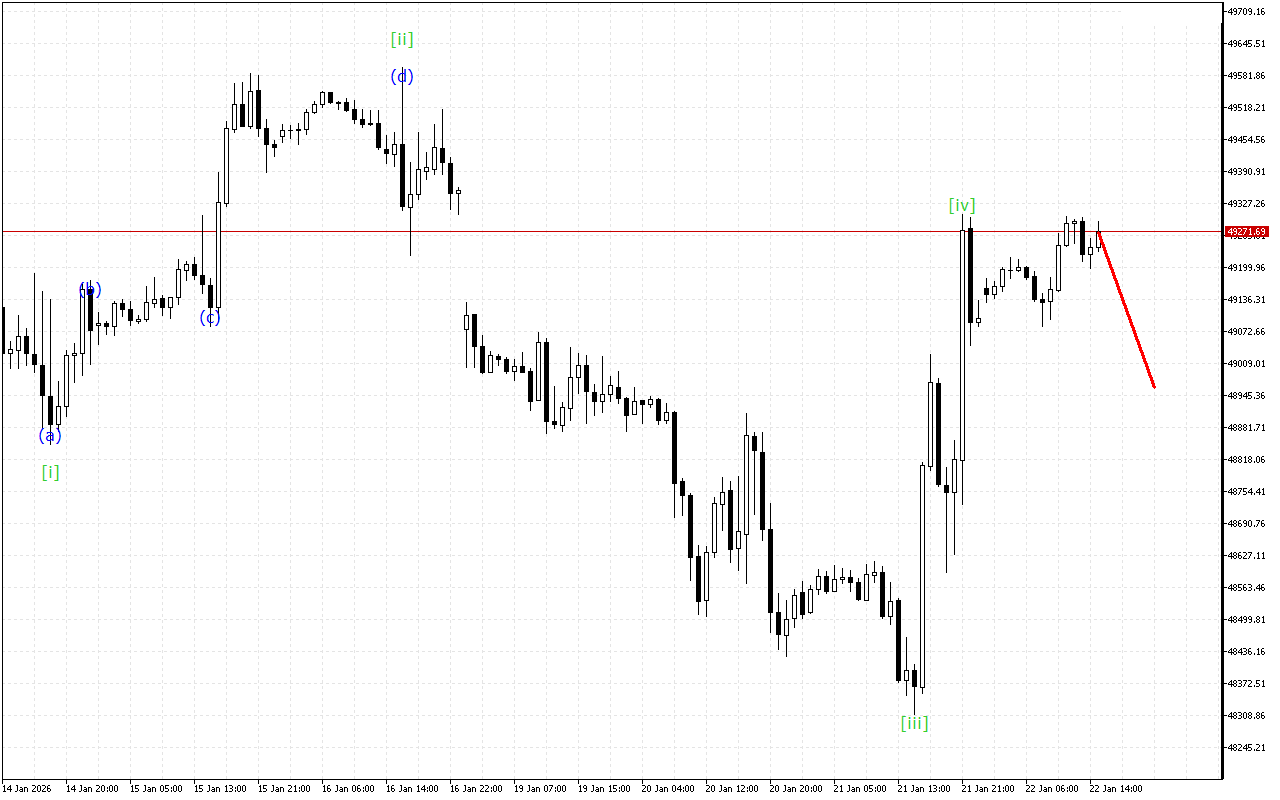 Dow Jones H1: 22.1.2026 의 미국 세션을 위한 파동 분석