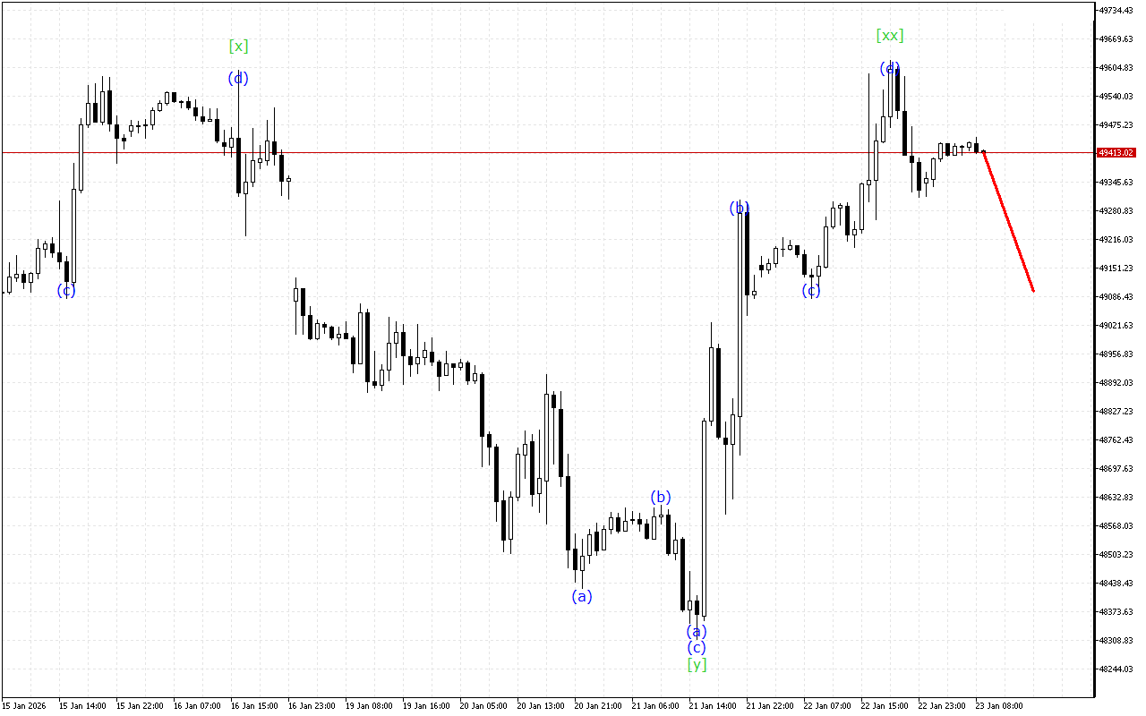 Dow Jones H1: Wave Analysis for the European Session on 23.1.2026