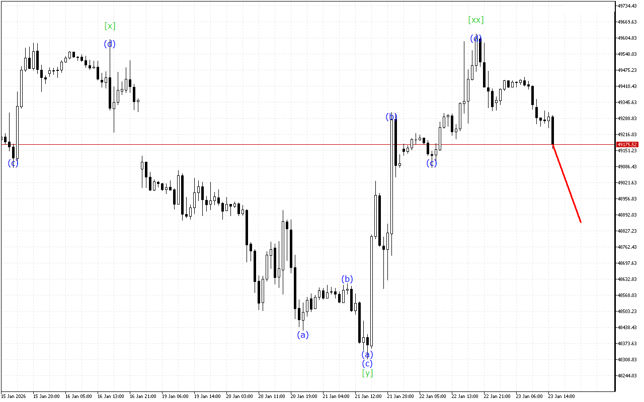 Dow Jones H1: Волновой анализ на американскую сессию на 23.1.2026