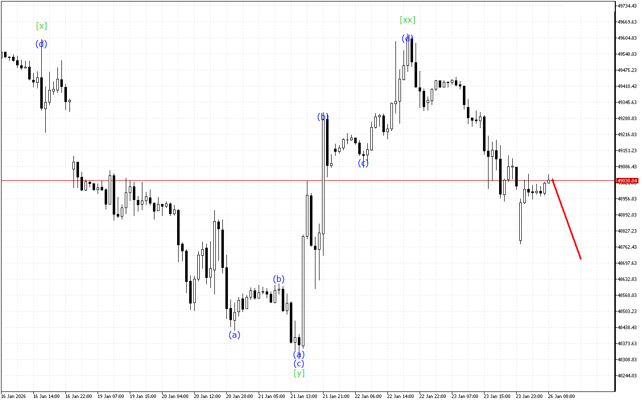 Dow Jones H1: Analisis Gelombang untuk Sesi Eropa pada 26.1.2026