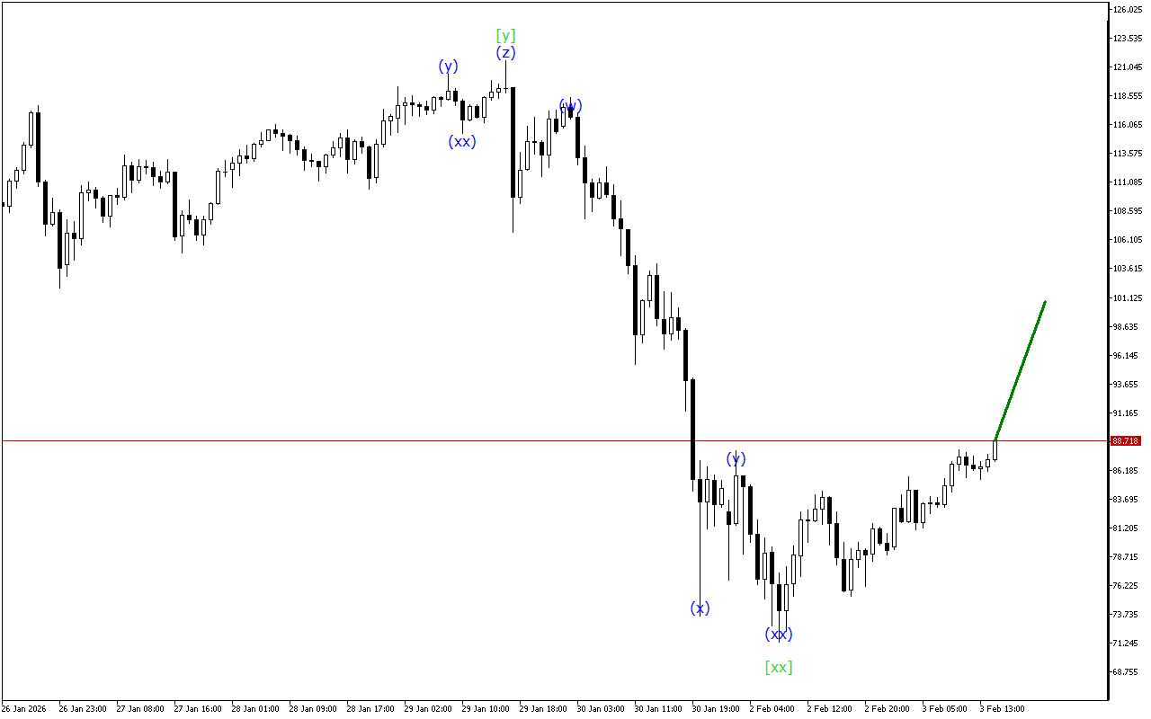 XAGUSD H1: Хвильовий аналіз для американської сесії 3.2.2026