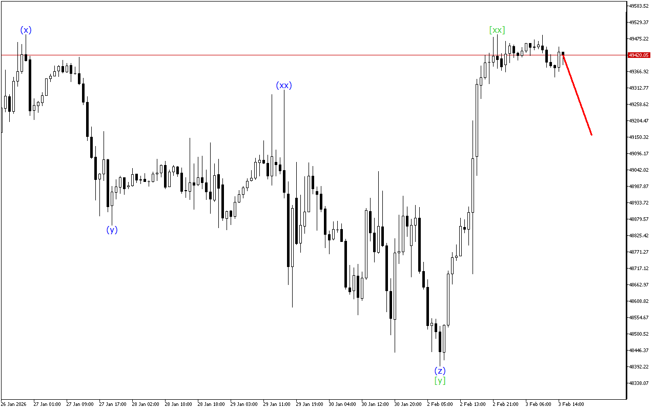 Dow Jones H1: Analisis Gelombang untuk Sesi Amerika pada 3.2.2026
