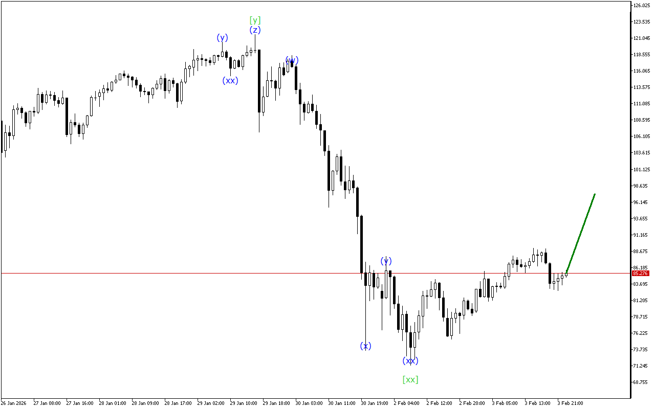XAGUSD H1: Хвильовий аналіз для азіатської сесії 4.2.2026