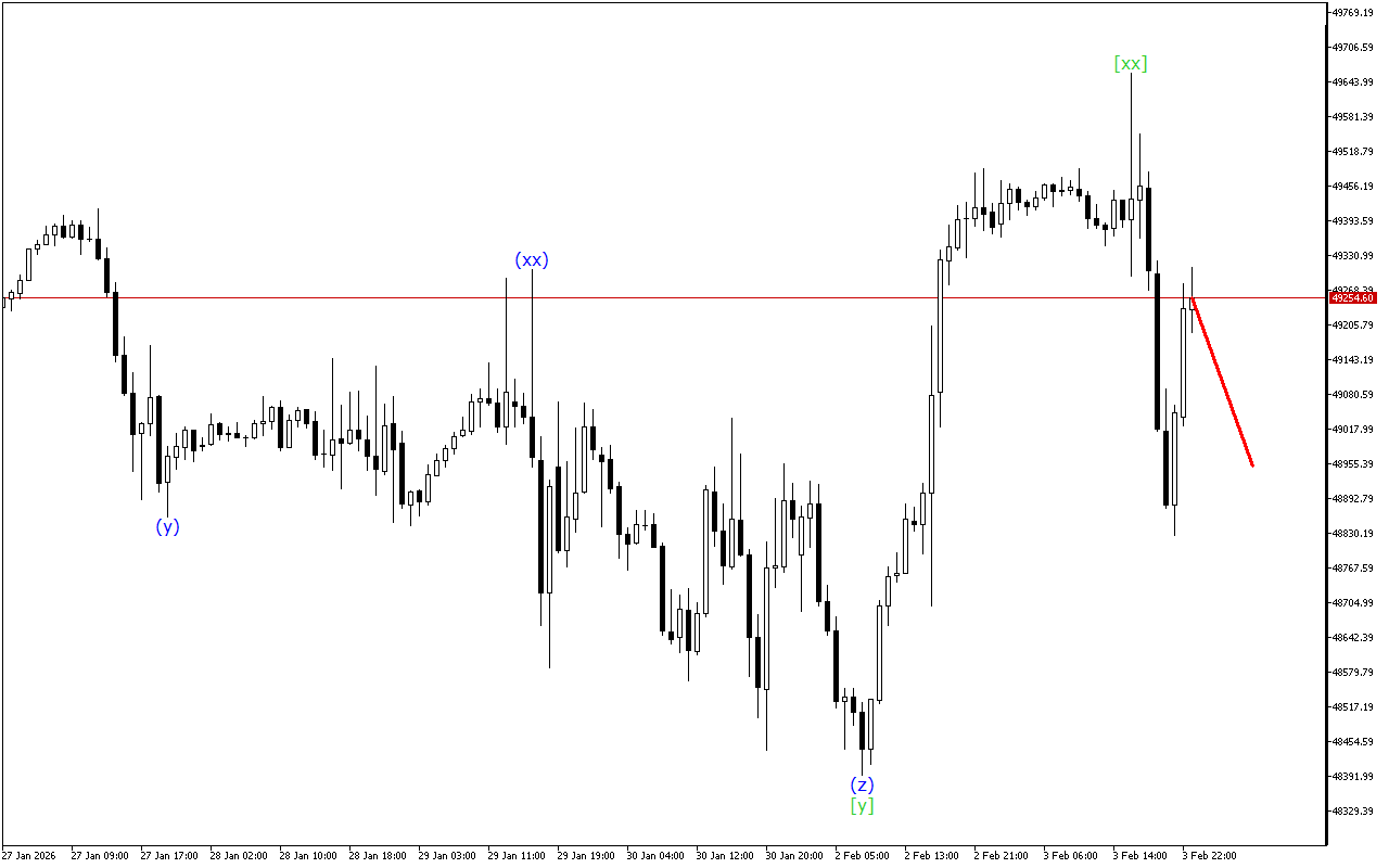 Dow Jones H1: Хвильовий аналіз для азіатської сесії 4.2.2026