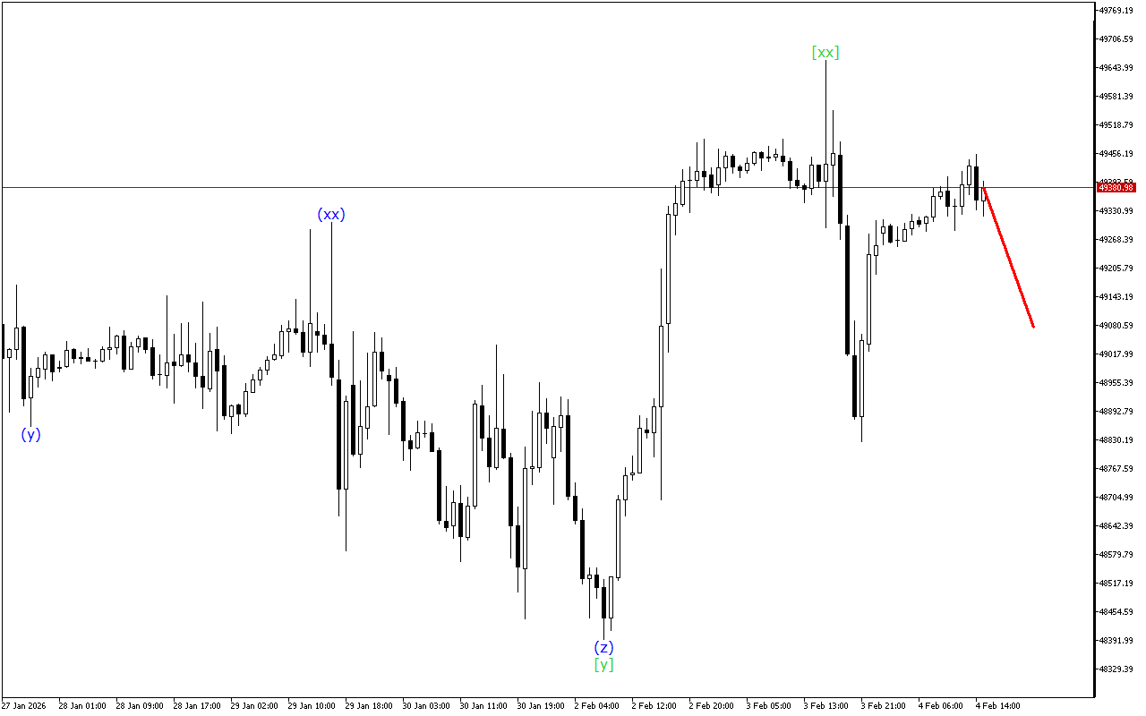 Dow Jones H1: Phân tích Sóng cho phiên giao dịch Mỹ vào ngày 4.2.2026