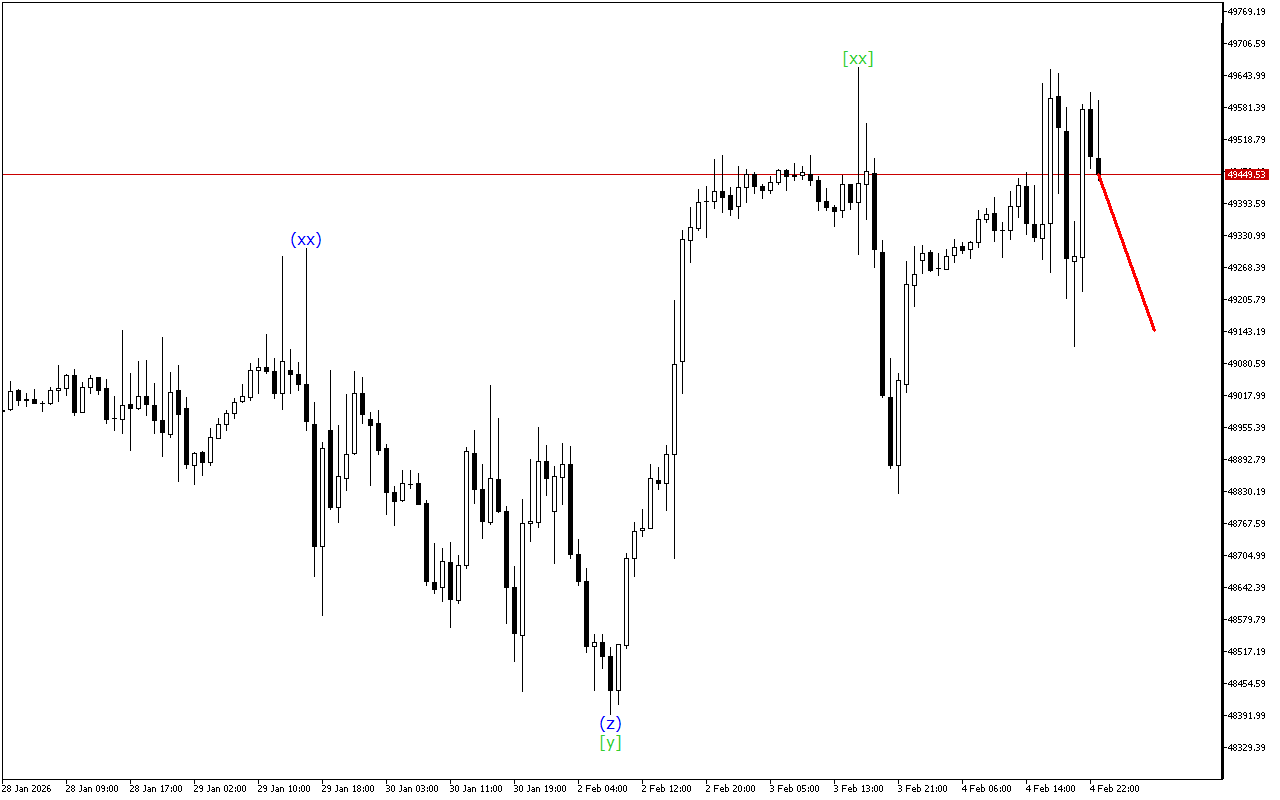 Dow Jones H1: Wave Analysis for the Asian Session on 5.2.2026