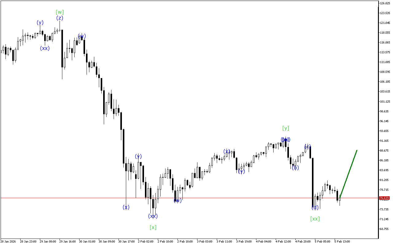 XAGUSD H1: Wave Analysis para sa American Session noong 5.2.2026