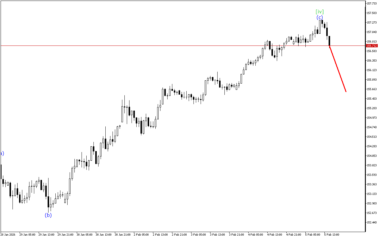 USDJPY H1: Wave Analysis para sa American Session noong 5.2.2026