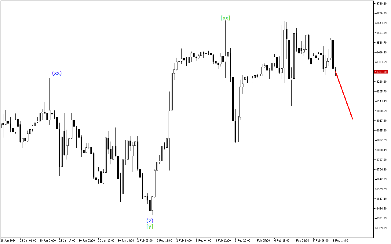 Dow Jones H1: Wave Analysis para sa American Session noong 5.2.2026