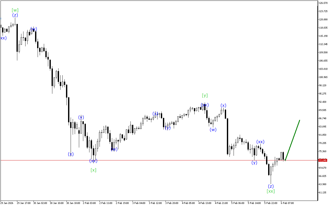 XAGUSD H1: Хвильовий аналіз для Європейської сесії 6.2.2026