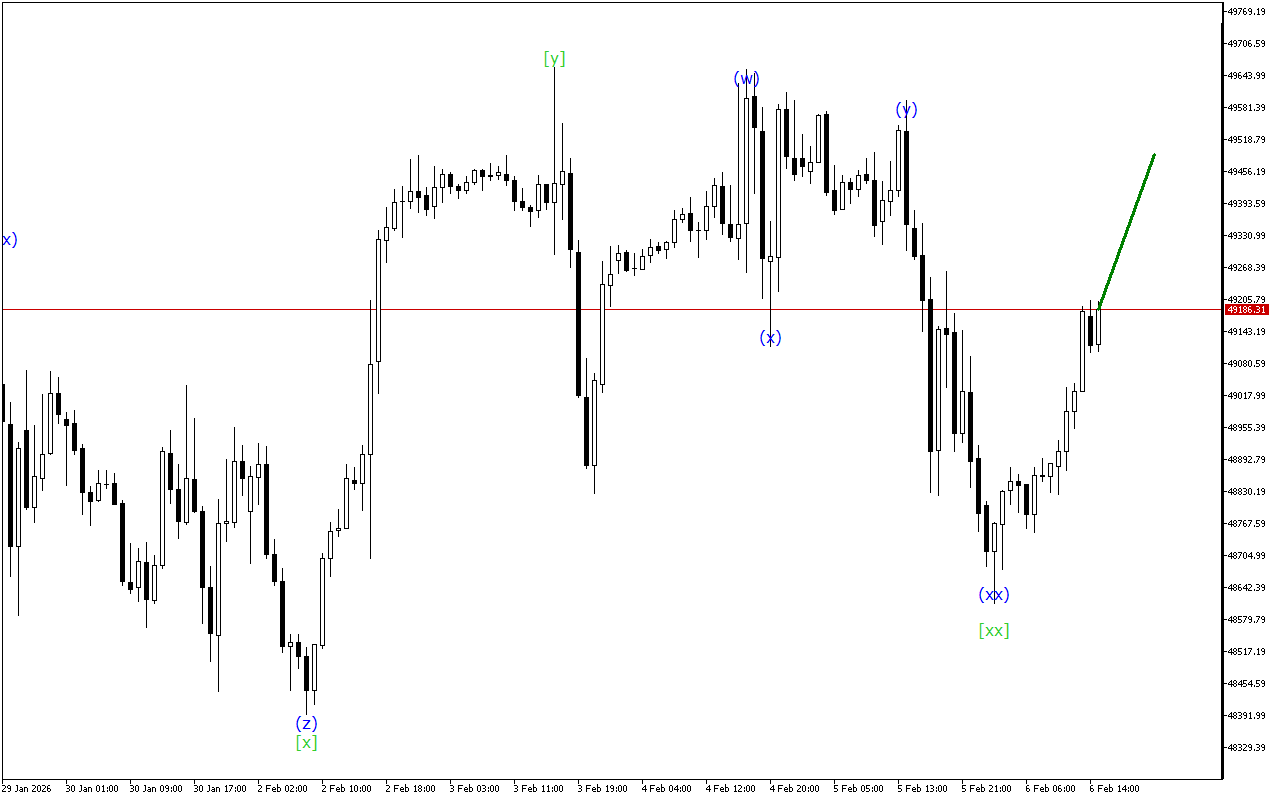 Dow Jones H1: Хвильовий аналіз для американської сесії 6.2.2026