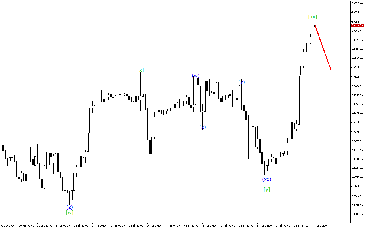 Dow Jones H1: Хвильовий аналіз для азіатської сесії 9.2.2026