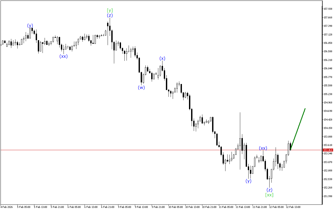 USDJPY H1: Wave Analysis for the American Session on 12.2.2026