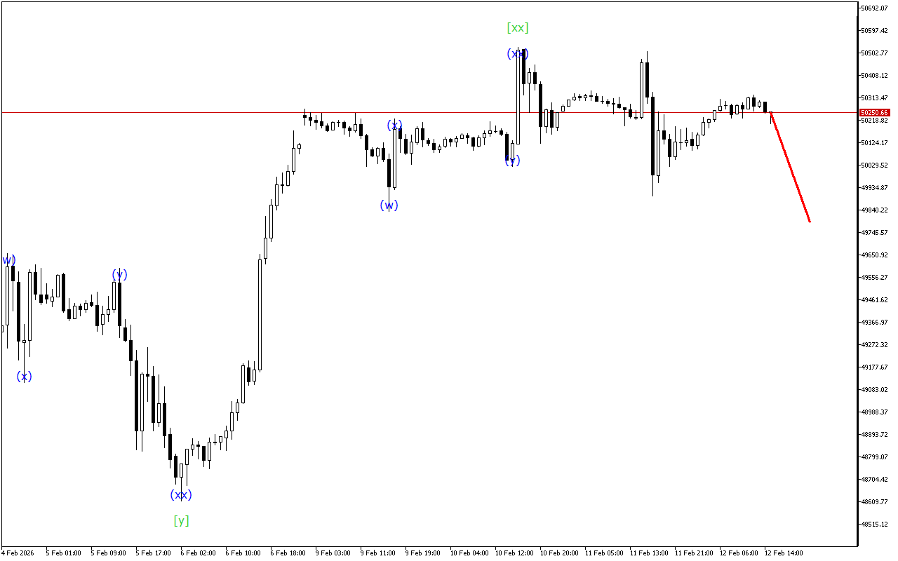 Dow Jones H1: Wave Analysis for the American Session on 12.2.2026