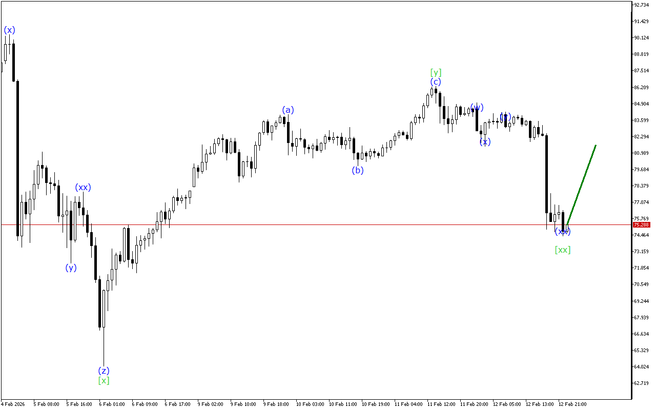 XAGUSD H1: Хвильовий аналіз для азіатської сесії 13.2.2026