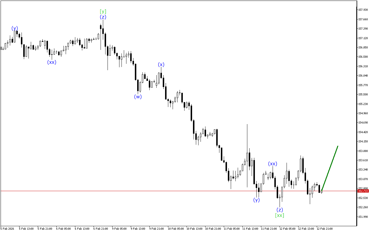 USDJPY H1: Хвильовий аналіз для азіатської сесії 13.2.2026