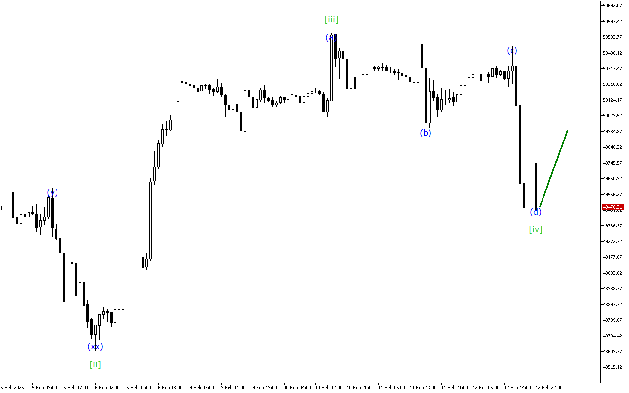 Dow Jones H1: Хвильовий аналіз для азіатської сесії 13.2.2026