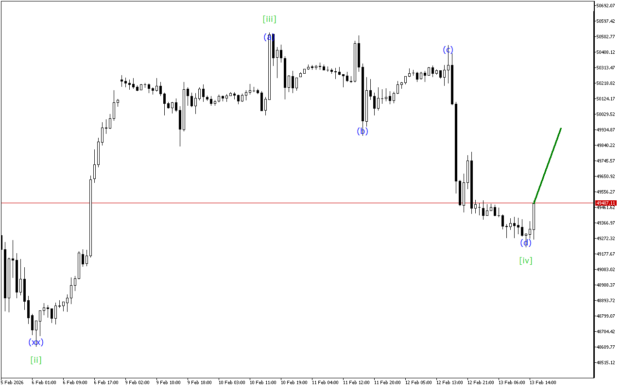 Dow Jones H1: Analisis Gelombang untuk Sesi Amerika pada 13.2.2026