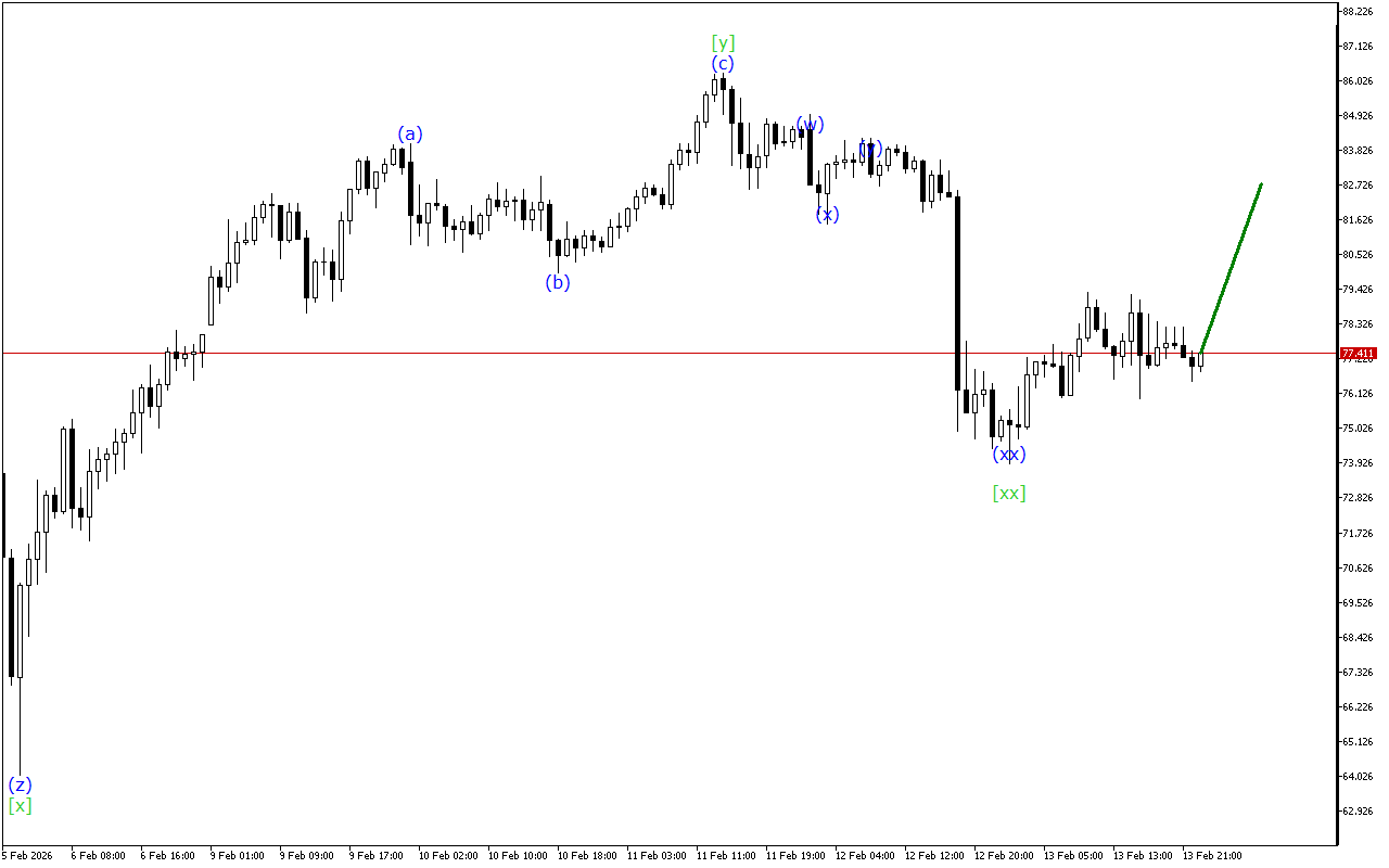 XAGUSD H1: Wave Analysis para sa Asian Session noong 16.2.2026