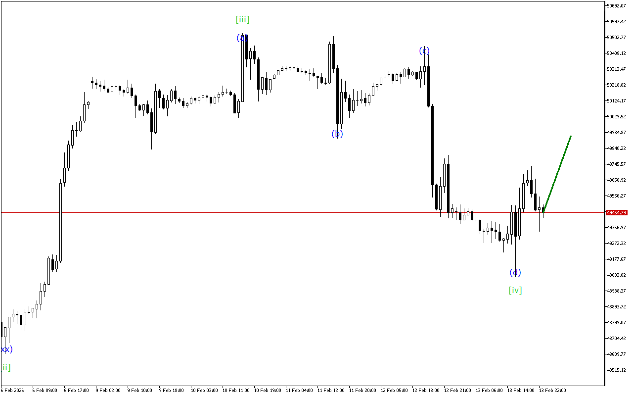 Dow Jones H1: Wave Analysis para sa Asian Session noong 16.2.2026