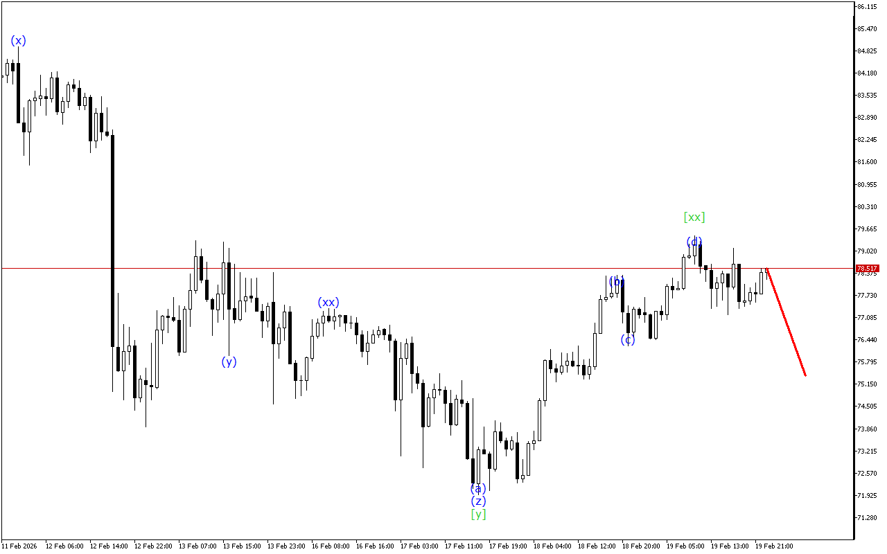 XAGUSD H1: Волновой анализ на азиатскую сессию на 20.2.2026