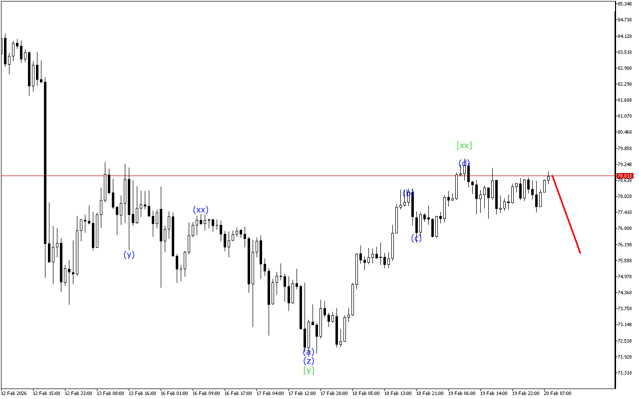 XAGUSD H1: Wave analysis para sa European session noong 20.2.2026